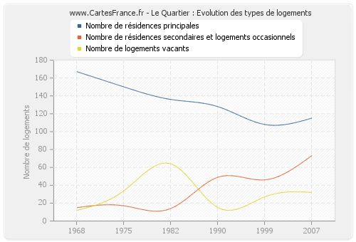 Le Quartier : Evolution des types de logements